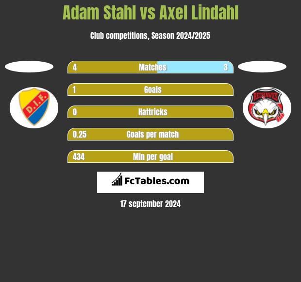 Adam Stahl vs Axel Lindahl h2h player stats