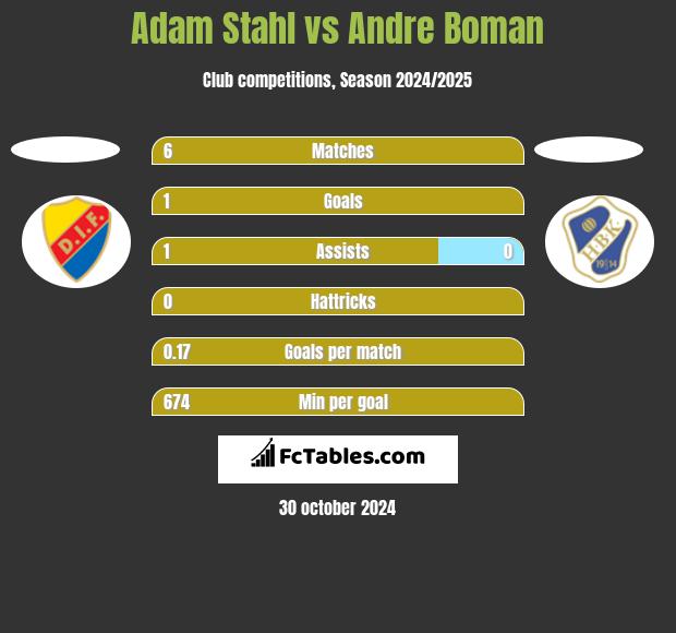 Adam Stahl vs Andre Boman h2h player stats