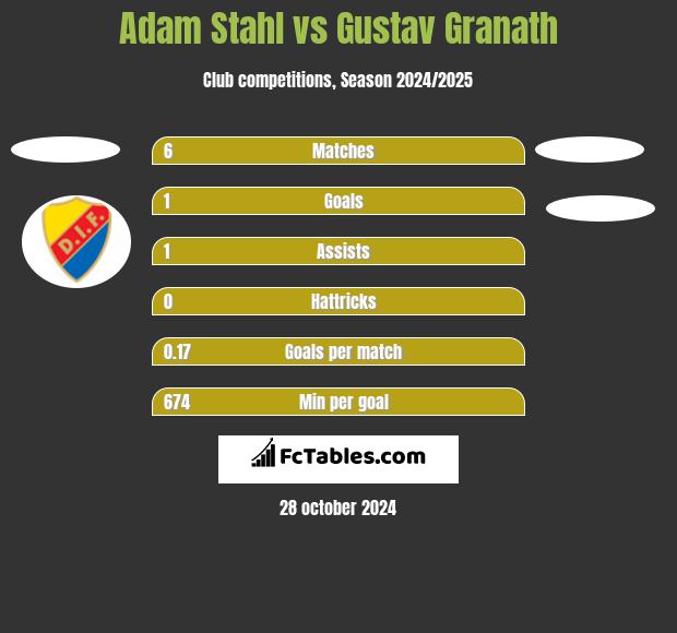 Adam Stahl vs Gustav Granath h2h player stats