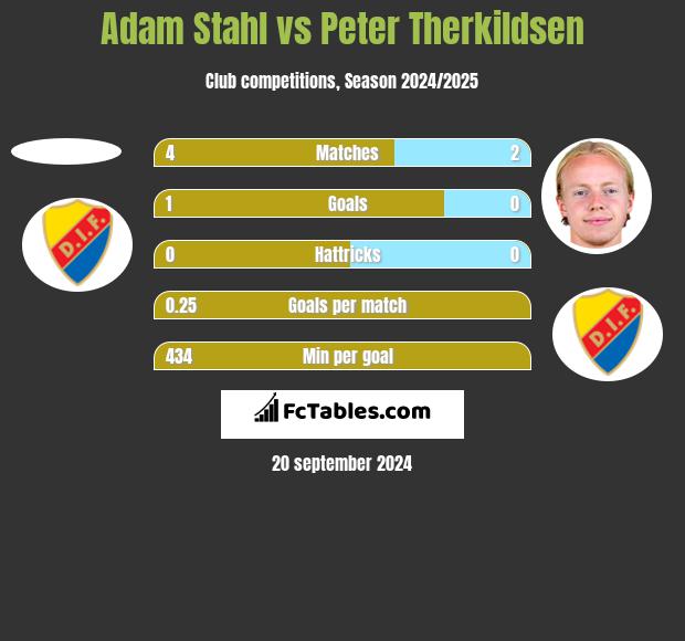 Adam Stahl vs Peter Therkildsen h2h player stats