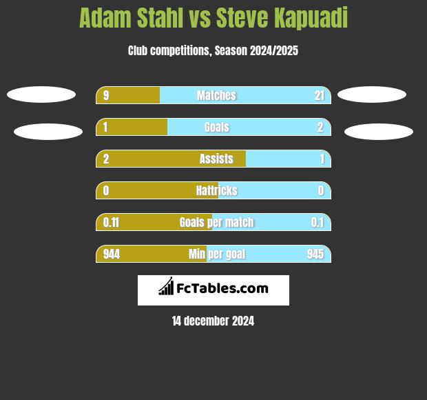 Adam Stahl vs Steve Kapuadi h2h player stats