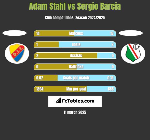 Adam Stahl vs Sergio Barcia h2h player stats