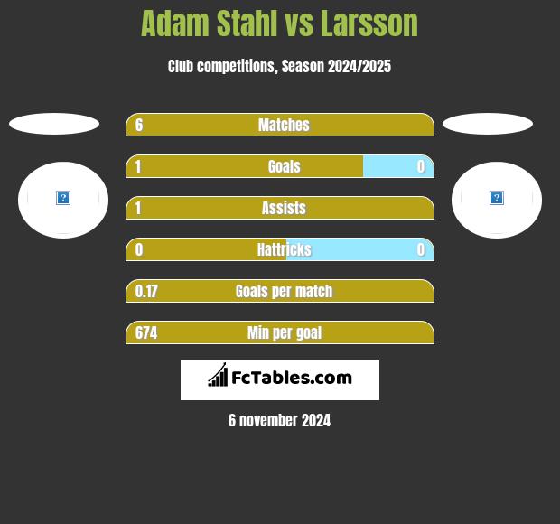 Adam Stahl vs Larsson h2h player stats