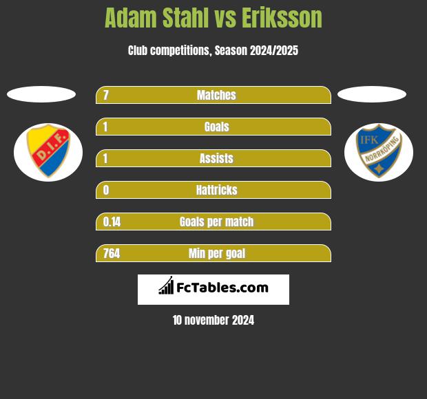 Adam Stahl vs Eriksson h2h player stats