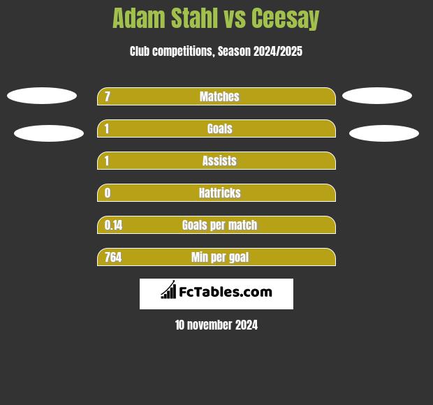 Adam Stahl vs Ceesay h2h player stats