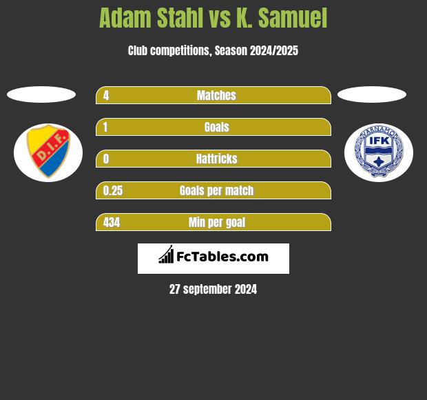 Adam Stahl vs K. Samuel h2h player stats