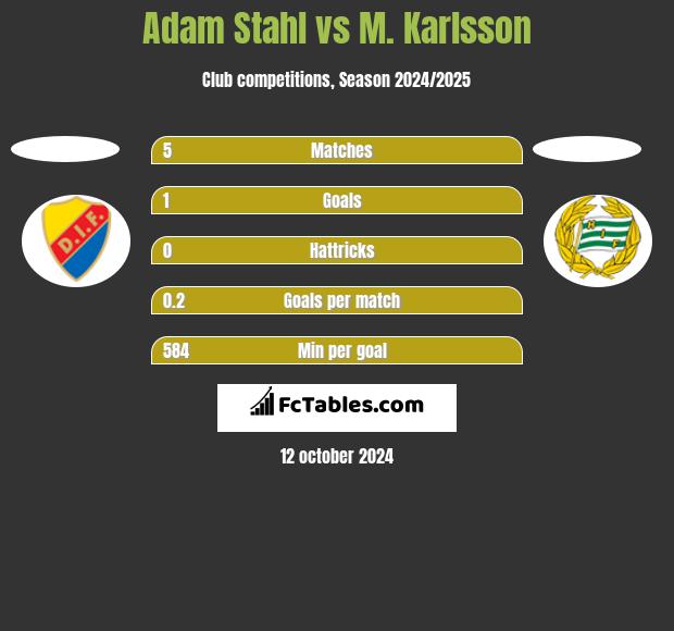 Adam Stahl vs M. Karlsson h2h player stats