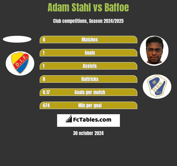 Adam Stahl vs Baffoe h2h player stats