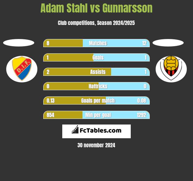 Adam Stahl vs Gunnarsson h2h player stats