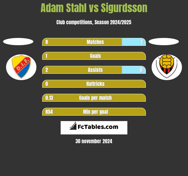 Adam Stahl vs Sigurdsson h2h player stats