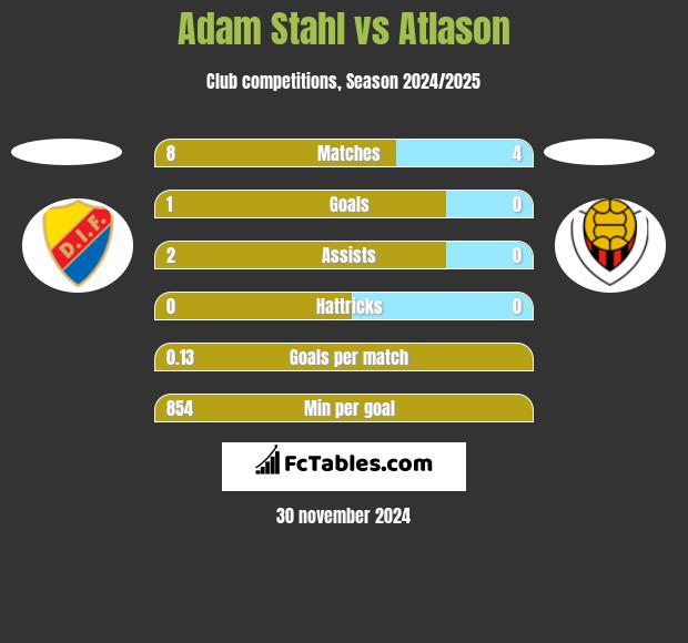 Adam Stahl vs Atlason h2h player stats