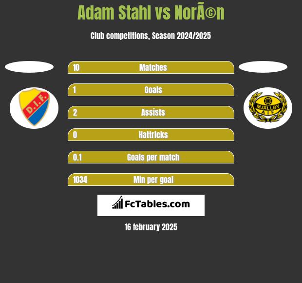 Adam Stahl vs NorÃ©n h2h player stats