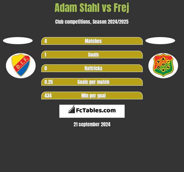 Adam Stahl vs Frej h2h player stats