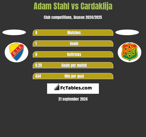 Adam Stahl vs Cardaklija h2h player stats