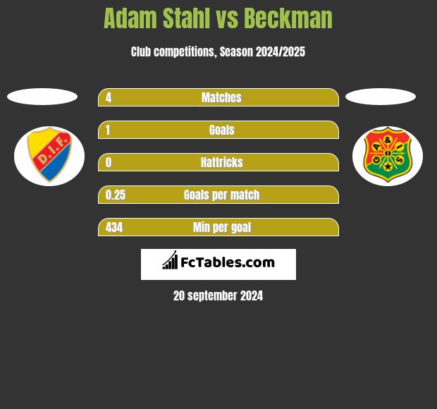 Adam Stahl vs Beckman h2h player stats