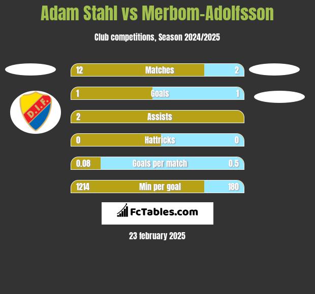 Adam Stahl vs Merbom-Adolfsson h2h player stats