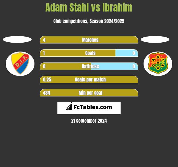 Adam Stahl vs Ibrahim h2h player stats