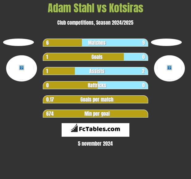 Adam Stahl vs Kotsiras h2h player stats