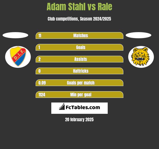 Adam Stahl vs Rale h2h player stats