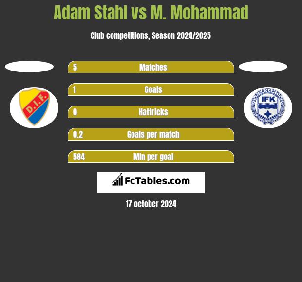 Adam Stahl vs M. Mohammad h2h player stats