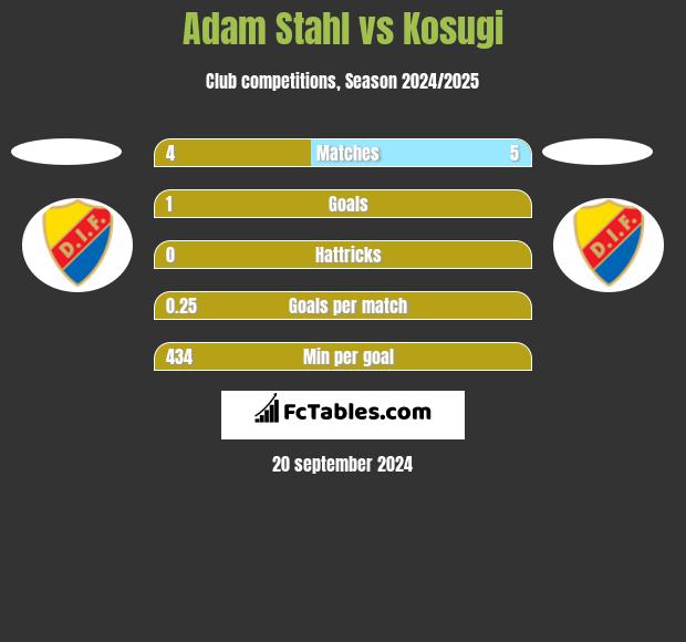 Adam Stahl vs Kosugi h2h player stats