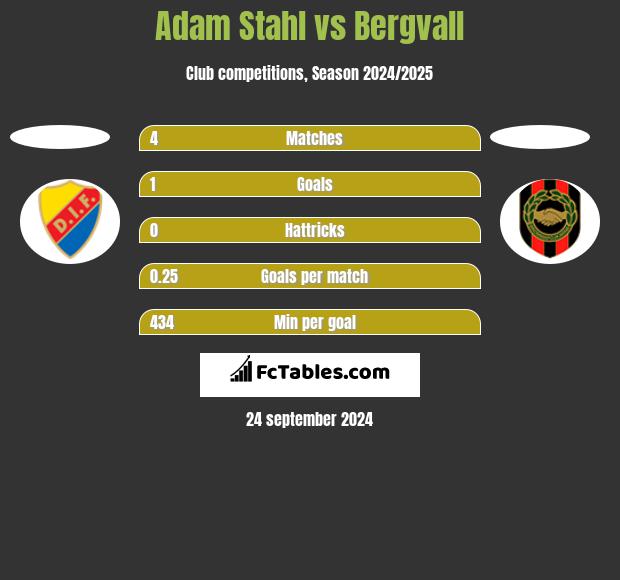 Adam Stahl vs Bergvall h2h player stats