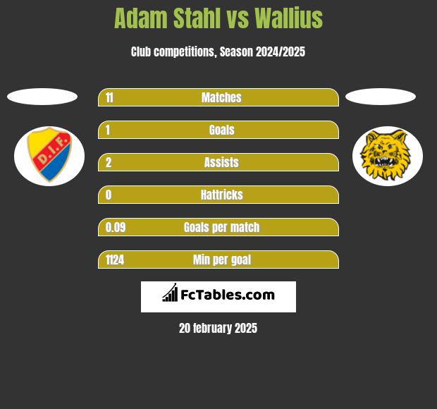 Adam Stahl vs Wallius h2h player stats