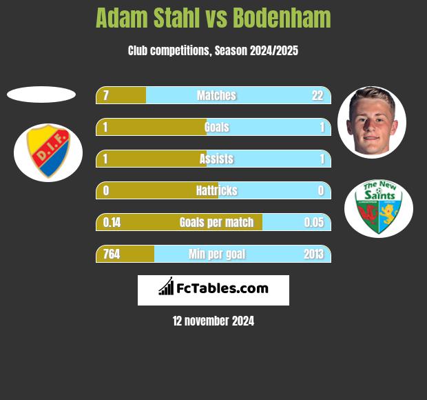 Adam Stahl vs Bodenham h2h player stats