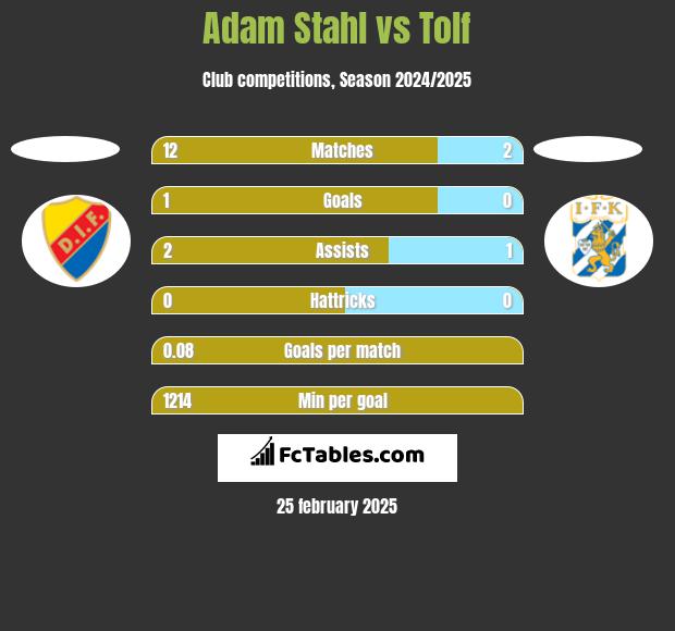 Adam Stahl vs Tolf h2h player stats