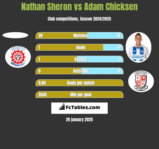 Nathan Sheron vs Adam Chicksen h2h player stats