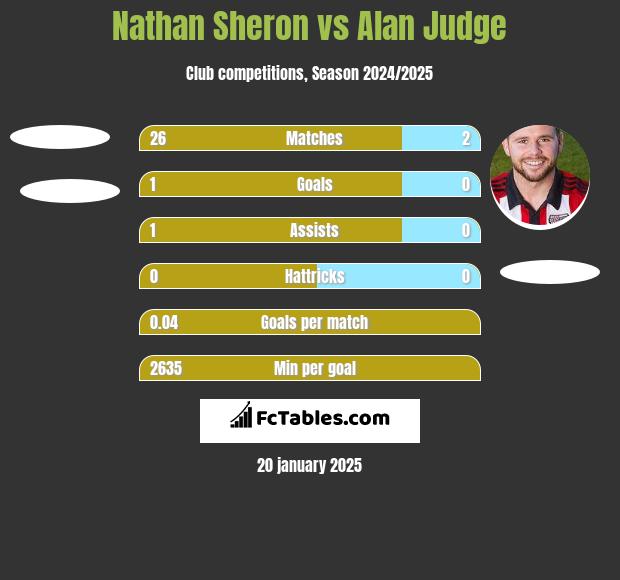 Nathan Sheron vs Alan Judge h2h player stats