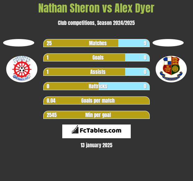 Nathan Sheron vs Alex Dyer h2h player stats