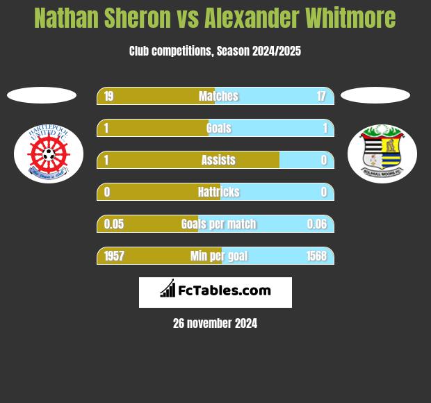 Nathan Sheron vs Alexander Whitmore h2h player stats