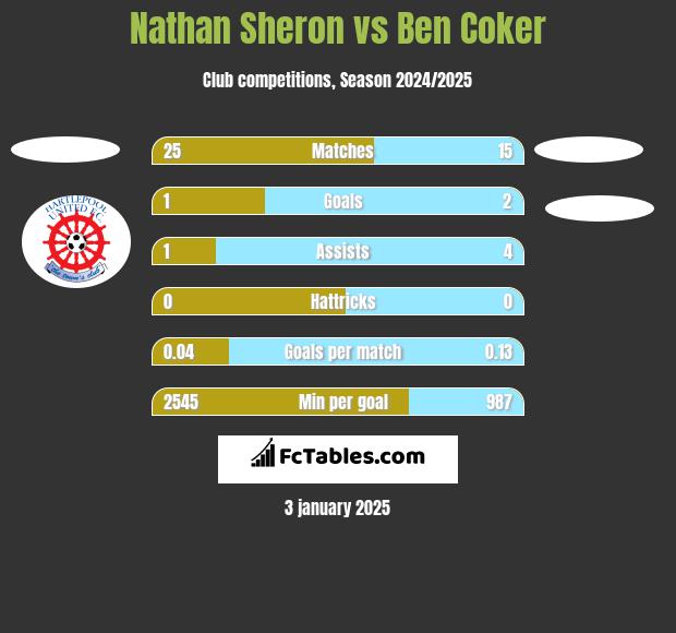 Nathan Sheron vs Ben Coker h2h player stats