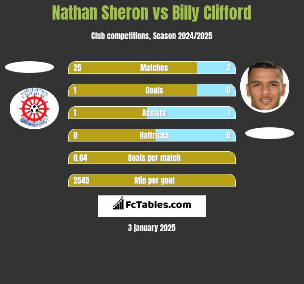 Nathan Sheron vs Billy Clifford h2h player stats