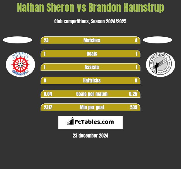 Nathan Sheron vs Brandon Haunstrup h2h player stats