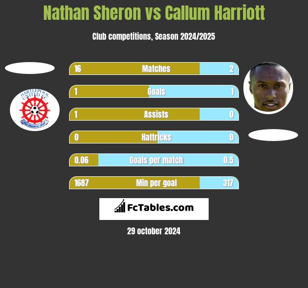 Nathan Sheron vs Callum Harriott h2h player stats