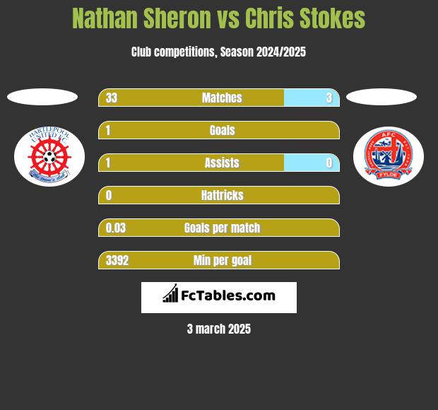 Nathan Sheron vs Chris Stokes h2h player stats