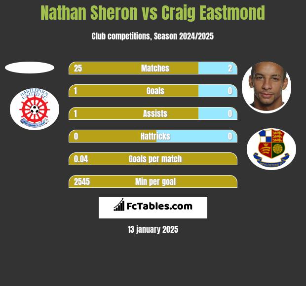 Nathan Sheron vs Craig Eastmond h2h player stats