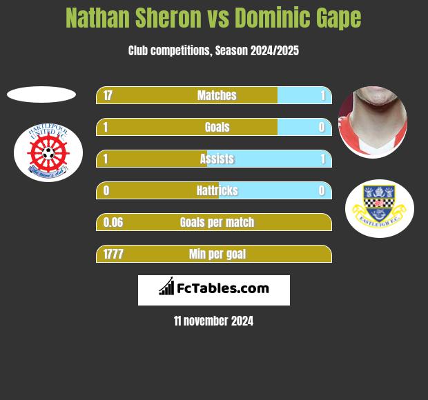 Nathan Sheron vs Dominic Gape h2h player stats