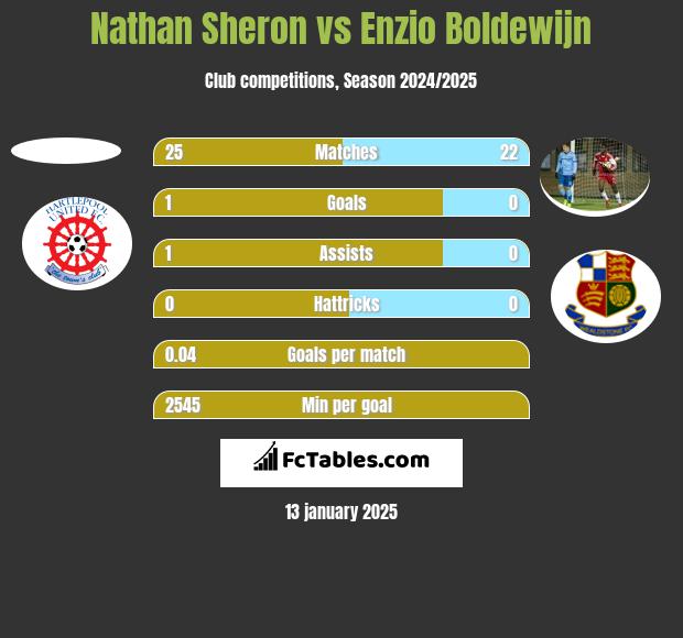 Nathan Sheron vs Enzio Boldewijn h2h player stats