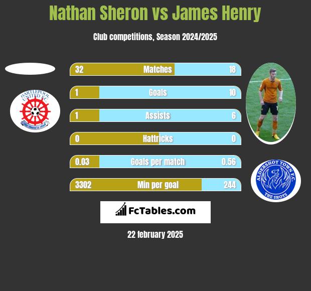 Nathan Sheron vs James Henry h2h player stats