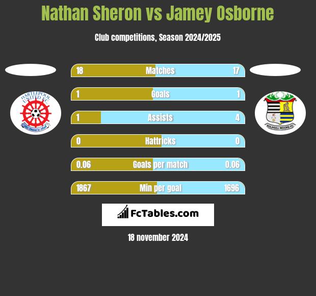 Nathan Sheron vs Jamey Osborne h2h player stats