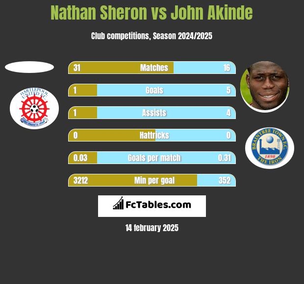 Nathan Sheron vs John Akinde h2h player stats