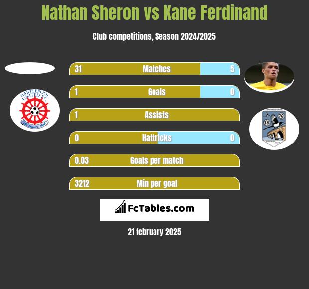 Nathan Sheron vs Kane Ferdinand h2h player stats