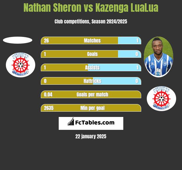 Nathan Sheron vs Kazenga LuaLua h2h player stats