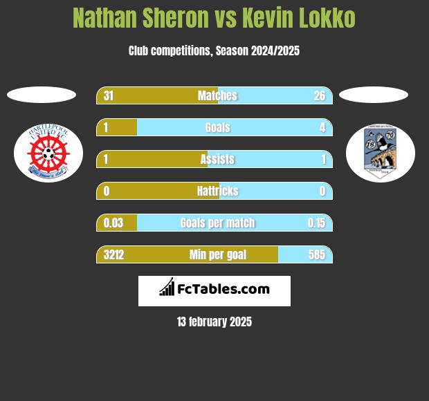 Nathan Sheron vs Kevin Lokko h2h player stats