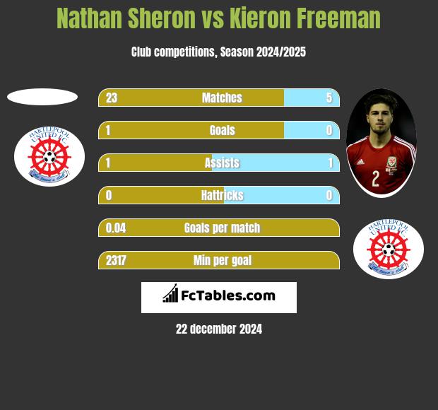 Nathan Sheron vs Kieron Freeman h2h player stats