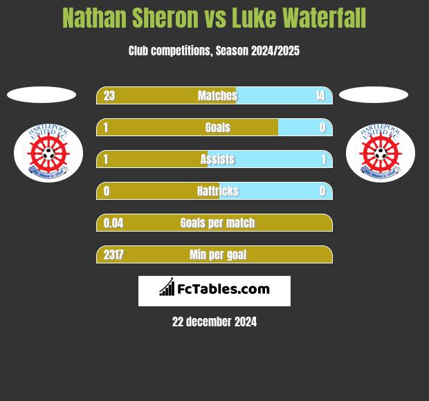 Nathan Sheron vs Luke Waterfall h2h player stats