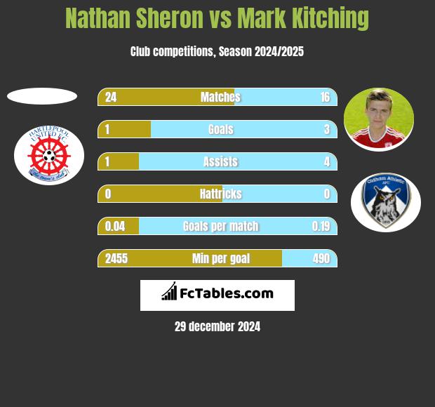 Nathan Sheron vs Mark Kitching h2h player stats